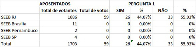 Apenas 59 aposentados participaram da votação
