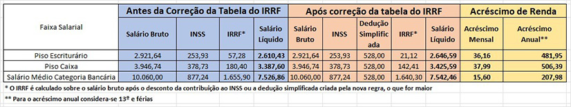 Congresso aprovou reajuste na tabela do IR