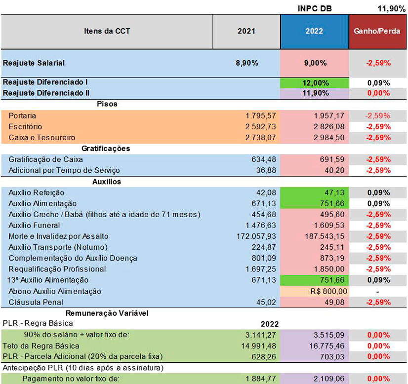 Financiários conquistam proposta com reajustes